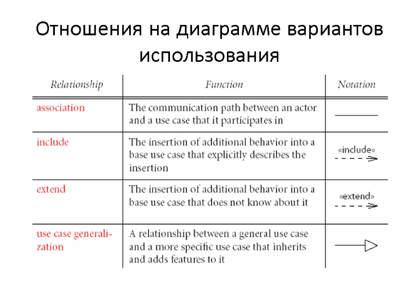 Отношения на диаграмме вариантов использования